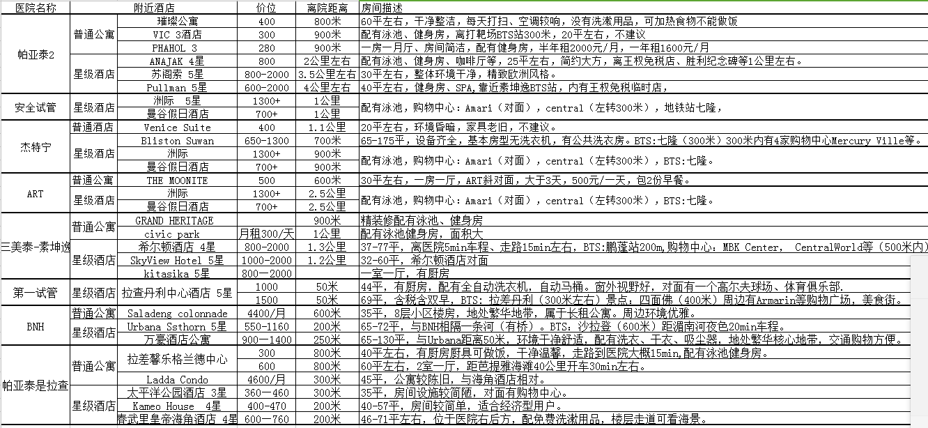 泰国试管婴儿医院附近酒店