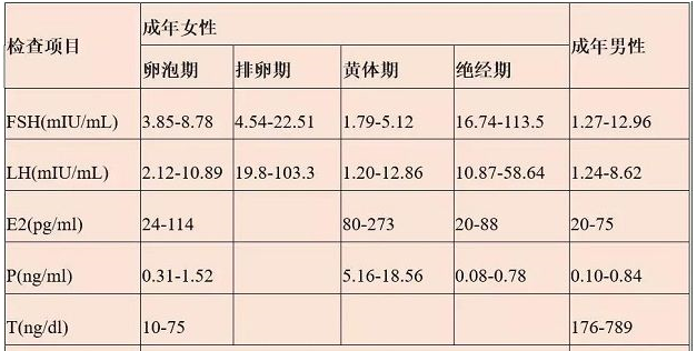 性激素六项检测，你领悟到精髓了吗？