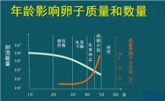 女性“奔四”生育真很难，“做试管要趁早”不是说说而已！